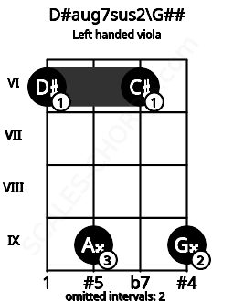 Fretboard image for the D#aug7sus2\G## chord on left handled viola frets: 9 6 9 6
