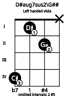 Fretboard image for the D#aug7sus2\G## chord on left handled viola frets: x 2 1 4