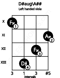 Fretboard image for the D#aug\A## chord on left handled viola frets: 11 12 13 10