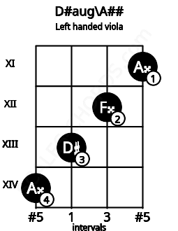 Fretboard image for the D#aug\A## chord on left handled viola frets: 11 12 13 14