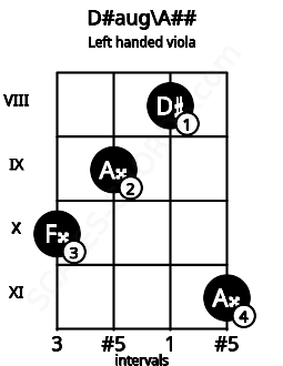 Fretboard image for the D#aug\A## chord on left handled viola frets: 11 8 9 10
