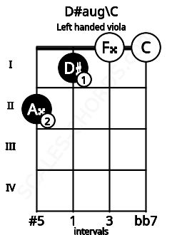 Fretboard image for the D#aug\C chord on left handled viola frets: 0 0 1 2