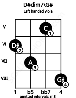 Fretboard image for the D#dim7\G# chord on left handled viola frets: 8 5 7 6