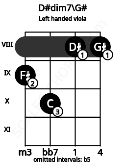 Fretboard image for the D#dim7\G# chord on left handled viola frets: 8 8 10 9