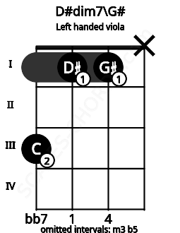 Fretboard image for the D#dim7\G# chord on left handled viola frets: x 1 1 3
