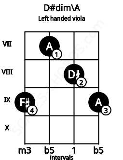 Fretboard image for the D#dim\A chord on left handled viola frets: 9 8 7 9