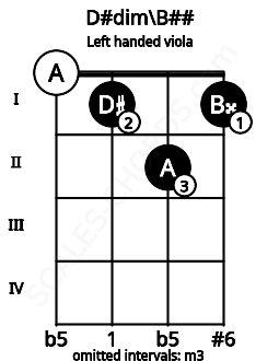 Fretboard image for the D#dim\B## chord on left handled viola frets: 1 2 1 0
