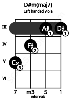 Fretboard image for the D#m(maj7) chord on left handled viola frets: 3 3 4 5