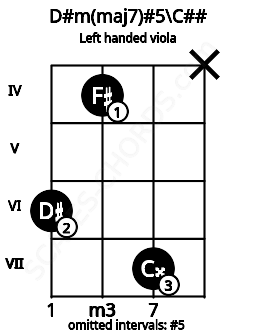 Fretboard image for the D#m(maj7)#5\C## chord on left handled viola frets: x 7 4 6