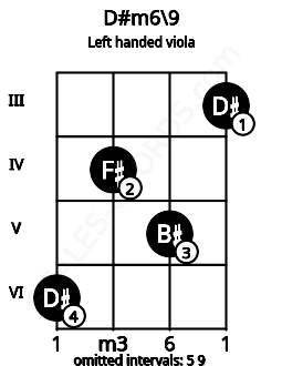 Fretboard image for the D#m6\9 chord on left handled viola frets: 3 5 4 6