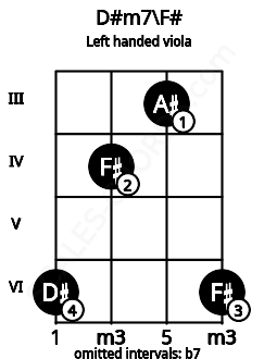 Fretboard image for the D#m7\F# chord on left handled viola frets: 6 3 4 6