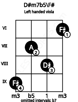Fretboard image for the D#m7b5\F# chord on left handled viola frets: 6 8 7 9