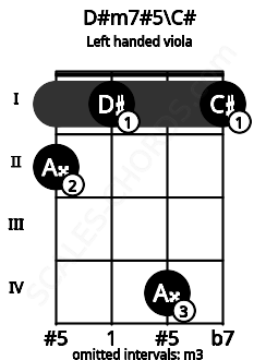 Fretboard image for the D#m7#5\C# chord on left handled viola frets: 1 4 1 2