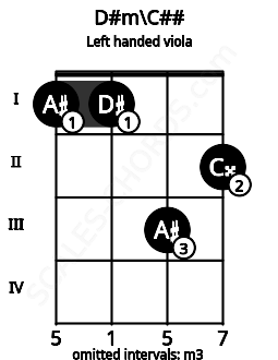 Fretboard image for the D#m\C## chord on left handled viola frets: 2 3 1 1