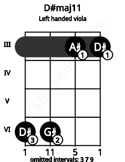 Fretboard image for the D#maj11 chord on left handled viola frets: 3 3 6 6