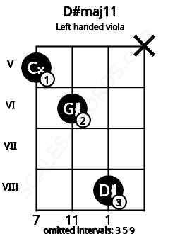 Fretboard image for the D#maj11 chord on left handled viola frets: x 8 6 5