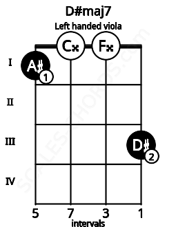 Fretboard image for the D#maj7 chord on left handled viola frets: 3 0 0 1