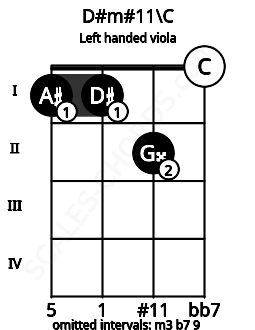 Fretboard image for the D#m#11\C chord on left handled viola frets: 0 2 1 1