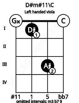 Fretboard image for the D#m#11\C chord on left handled viola frets: 0 3 1 0