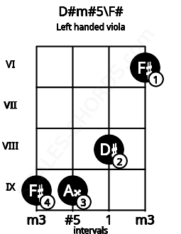 Fretboard image for the D#m#5\F# chord on left handled viola frets: 6 8 9 9