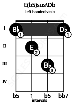 Fretboard image for the E(b5)sus\Db chord on left handled viola frets: 1 3 2 1