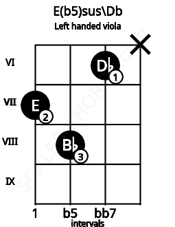 Fretboard image for the E(b5)sus\Db chord on left handled viola frets: x 6 8 7