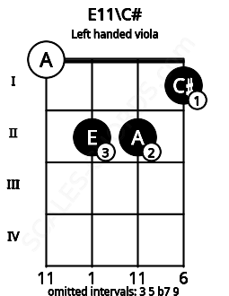 Fretboard image for the E11\C# chord on left handled viola frets: 1 2 2 0