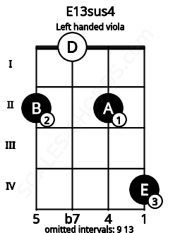 Fretboard image for the E13sus4 chord on left handled viola frets: 4 2 0 2