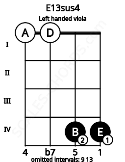 Fretboard image for the E13sus4 chord on left handled viola frets: 4 4 0 0