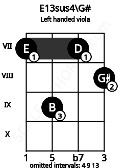 Fretboard image for the E13sus4\G# chord on left handled viola frets: 8 7 9 7