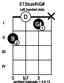 Fretboard image for the E13sus4\G# chord on left handled viola frets: x 1 0 2