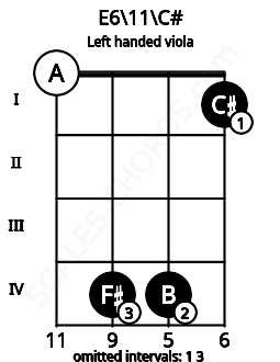 Fretboard image for the E6\11\C# chord on left handled viola frets: 1 4 4 0