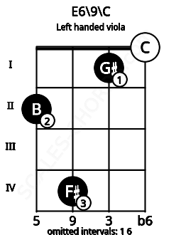 Fretboard image for the E6\9\C chord on left handled viola frets: 0 1 4 2