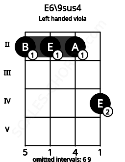 Fretboard image for the E6\9sus4 chord on left handled viola frets: 4 2 2 2