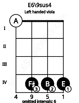 Fretboard image for the E6\9sus4 chord on left handled viola frets: 4 4 4 0