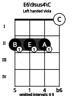 Fretboard image for the E6\9sus4\C chord on left handled viola frets: 0 2 2 2
