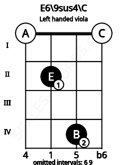 Fretboard image for the E6\9sus4\C chord on left handled viola frets: 0 4 2 0