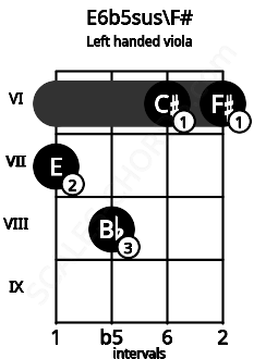 Fretboard image for the E6b5sus\F# chord on left handled viola frets: 6 6 8 7
