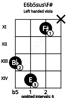 Fretboard image for the E6b5sus\F# chord on left handled viola frets: x 11 14 13
