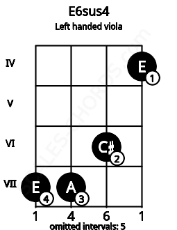 Fretboard image for the E6sus4 chord on left handled viola frets: 4 6 7 7