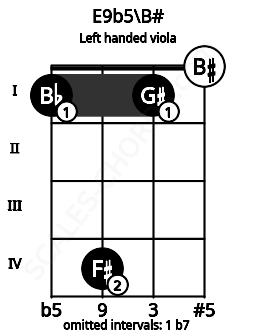 Fretboard image for the E9b5\B# chord on left handled viola frets: 0 1 4 1