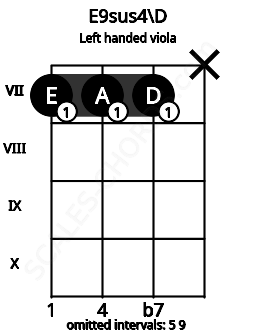 Fretboard image for the E9sus4\D chord on left handled viola frets: x 7 7 7