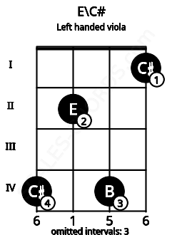 Fretboard image for the E\C# chord on left handled viola frets: 1 4 2 4