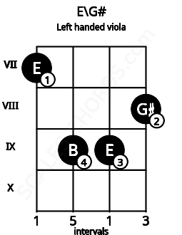 Fretboard image for the E\G# chord on left handled viola frets: 8 9 9 7