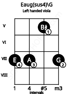 Fretboard image for the Eaug(sus4)\G chord on left handled viola frets: 7 5 7 7