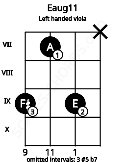 Fretboard image for the Eaug11 chord on left handled viola frets: x 9 7 9