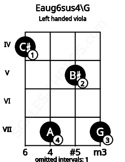 Fretboard image for the Eaug6sus4\G chord on left handled viola frets: 7 5 7 4