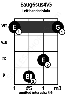 Fretboard image for the Eaug6sus4\G chord on left handled viola frets: 7 9 10 7