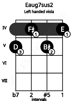 Fretboard image for the Eaug7sus2 chord on left handled viola frets: 4 5 4 5