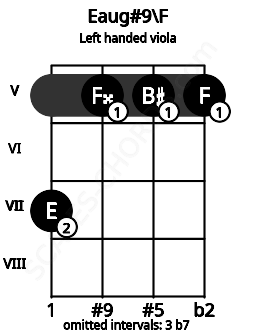 Fretboard image for the Eaug#9\F chord on left handled viola frets: 5 5 5 7